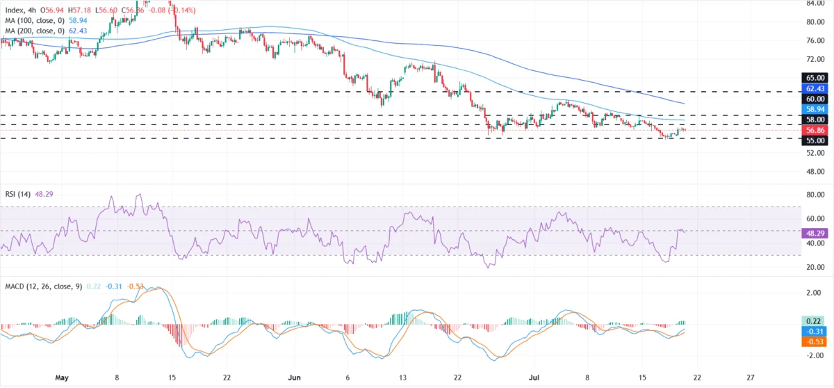 Silver Navigates Volatile Markets, Defends Key $55 Level Amid Geopolitical Tensions and Hawkish Fed Outlook
