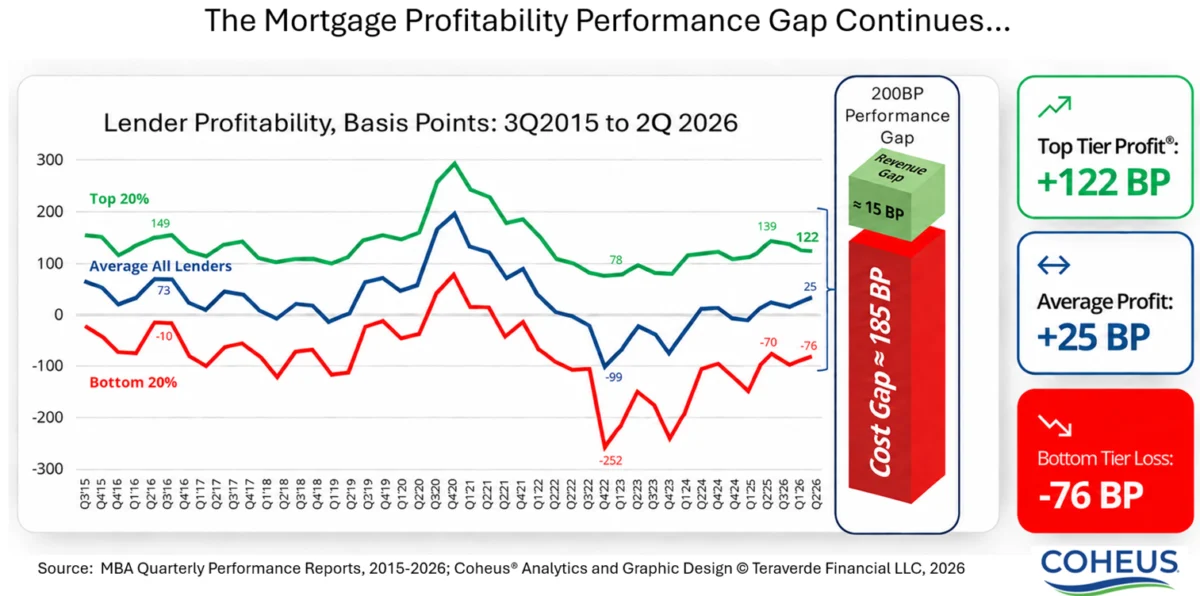 Mortgage Industry Strategic Triage Navigating High Interest Rates and the Performance Gap in a Post-Refinance Era